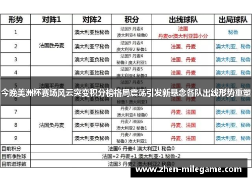 今晚美洲杯赛场风云突变积分榜格局震荡引发新悬念各队出线形势重塑 今晚美洲杯赛场风云突变积分榜格局震荡引发新悬念各队出线形势重塑